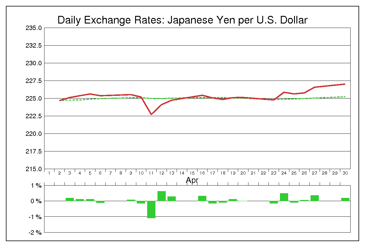 1984年4月のドル円（USD/JPY）の為替チャート