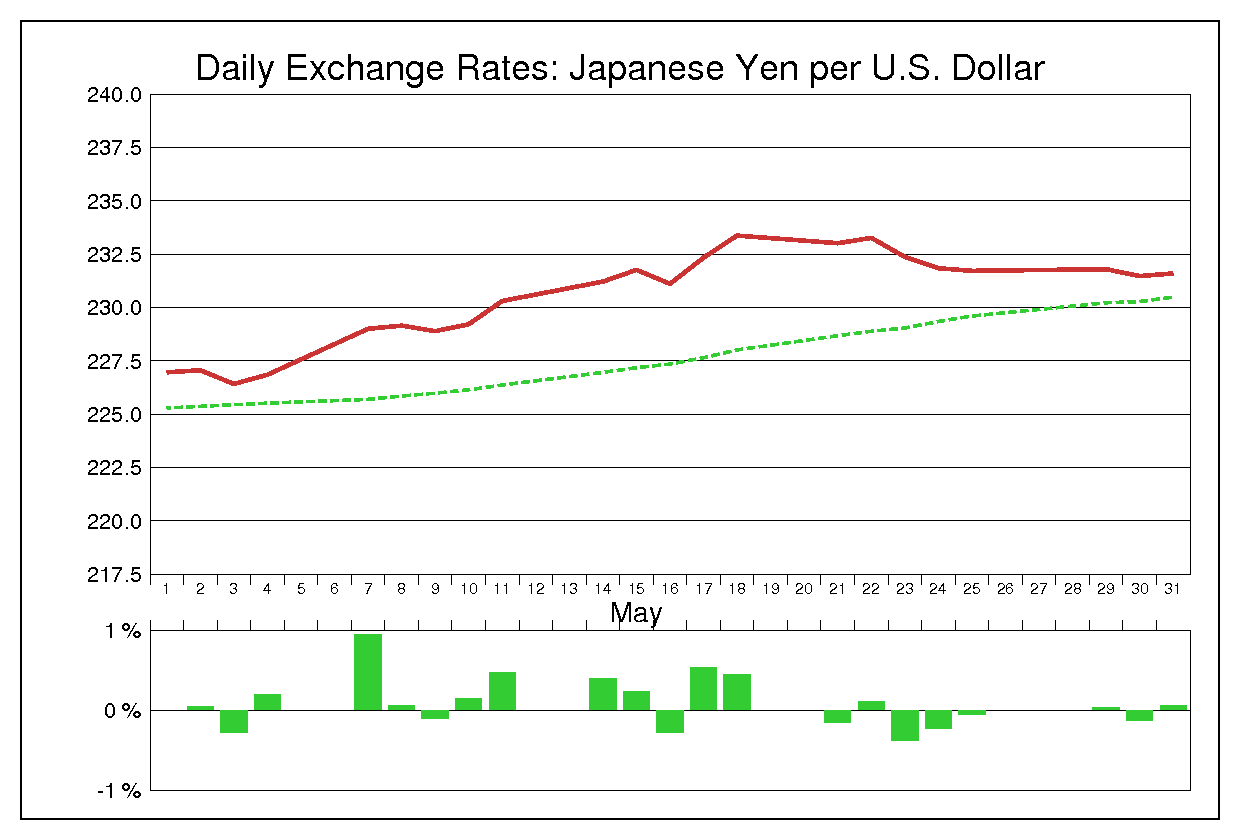 1984年5月のドル円（USD/JPY）