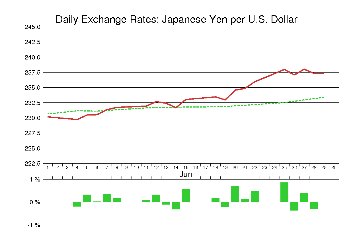 1984年6月のドル円（USD/JPY）の為替チャート