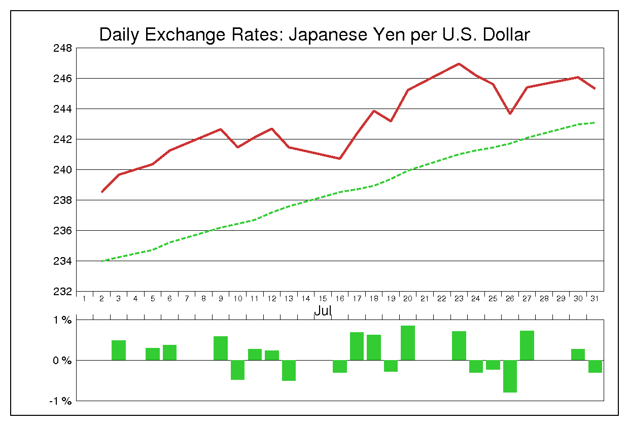 1984年7月のドル円（USD/JPY）