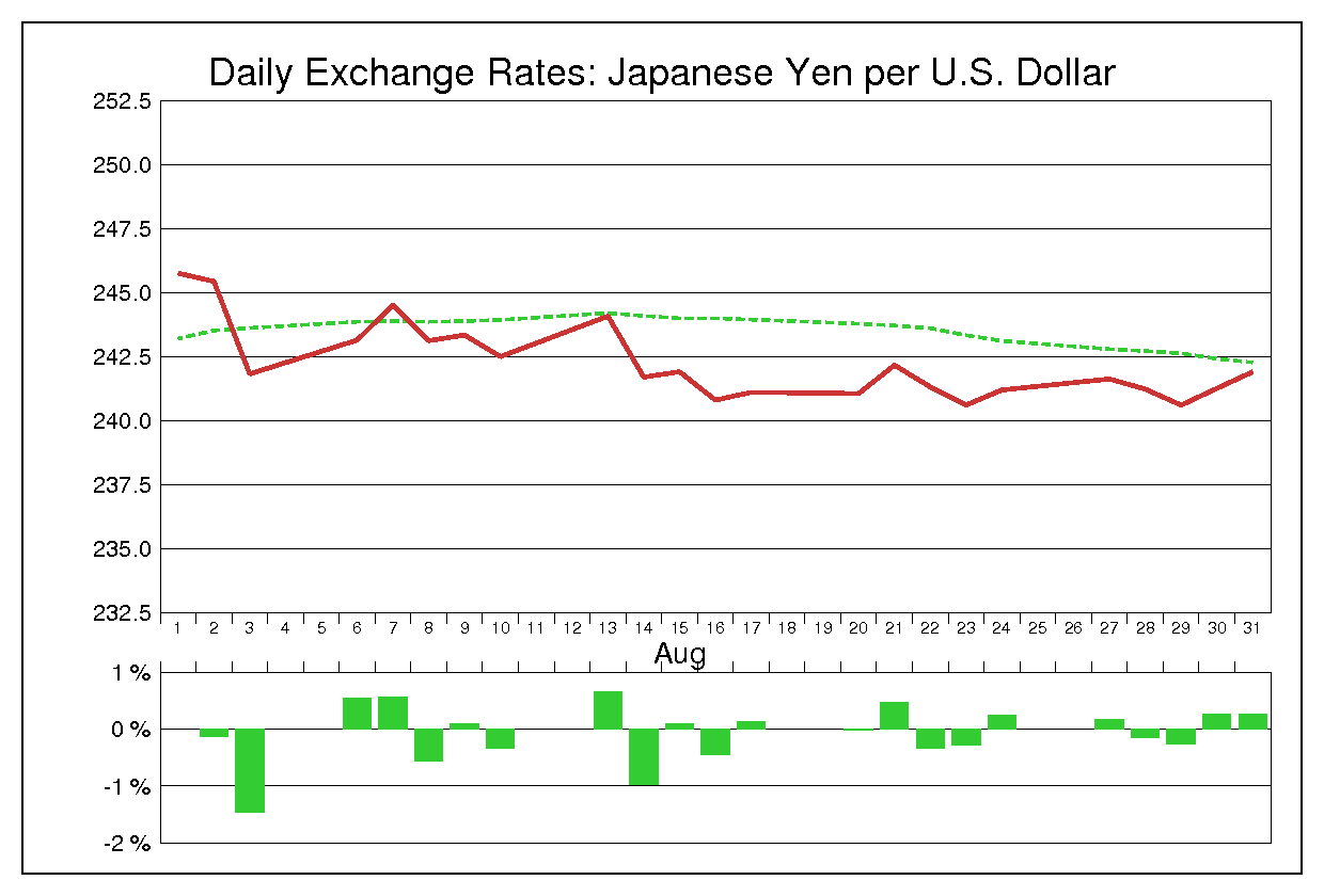1984年8月のドル円（USD/JPY）