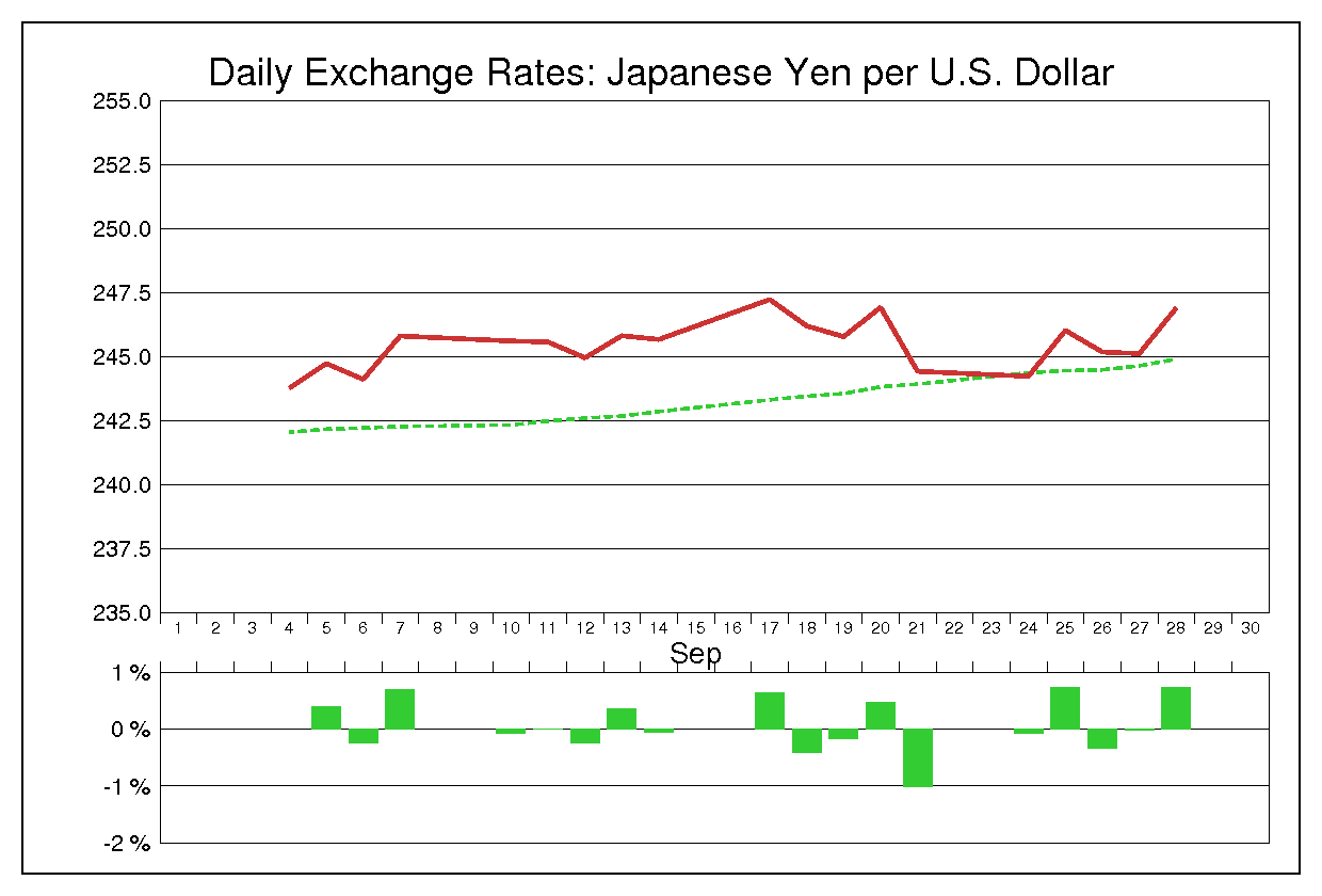 1984年9月のドル円（USD/JPY）