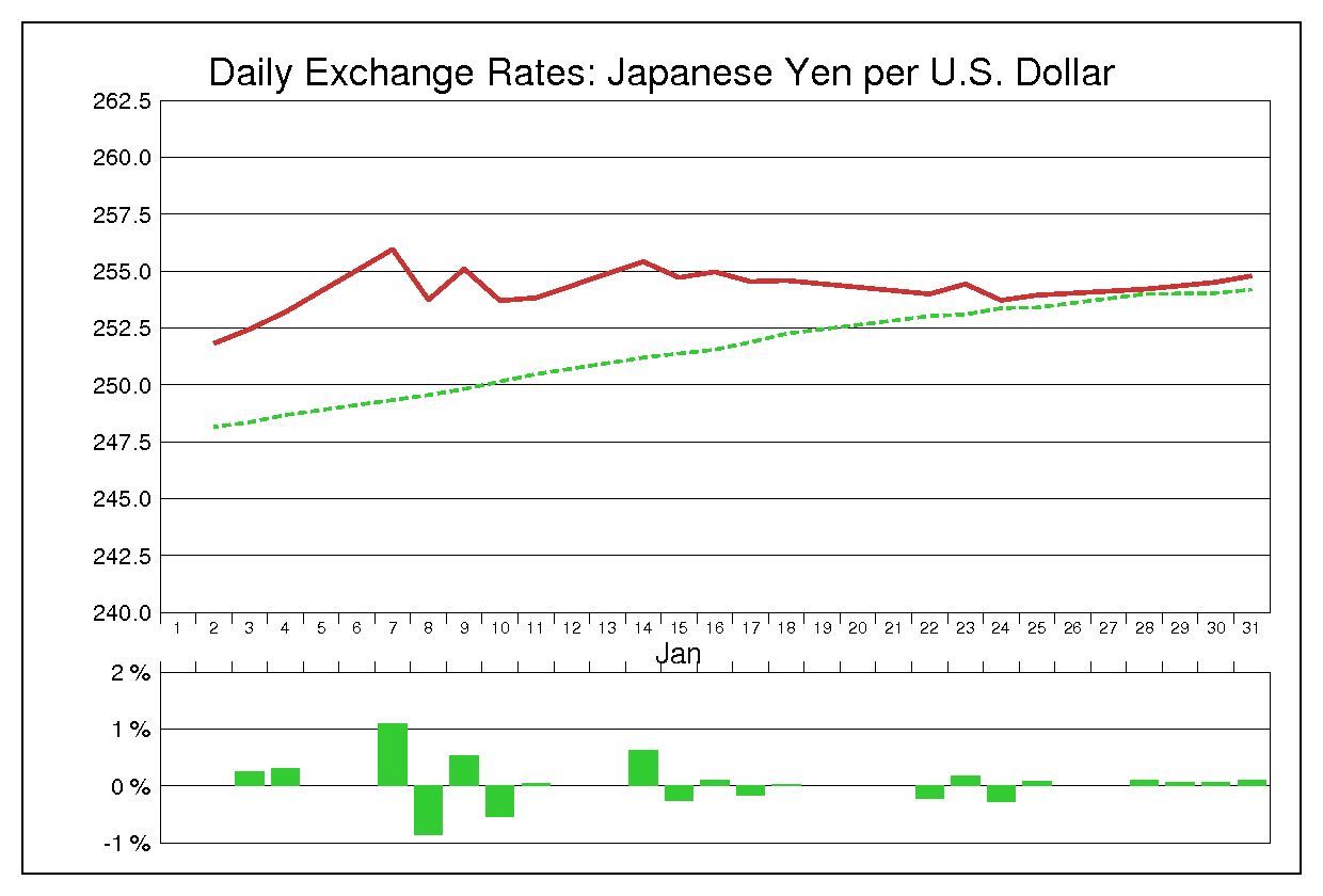1985年1月のドル円（USD/JPY）
