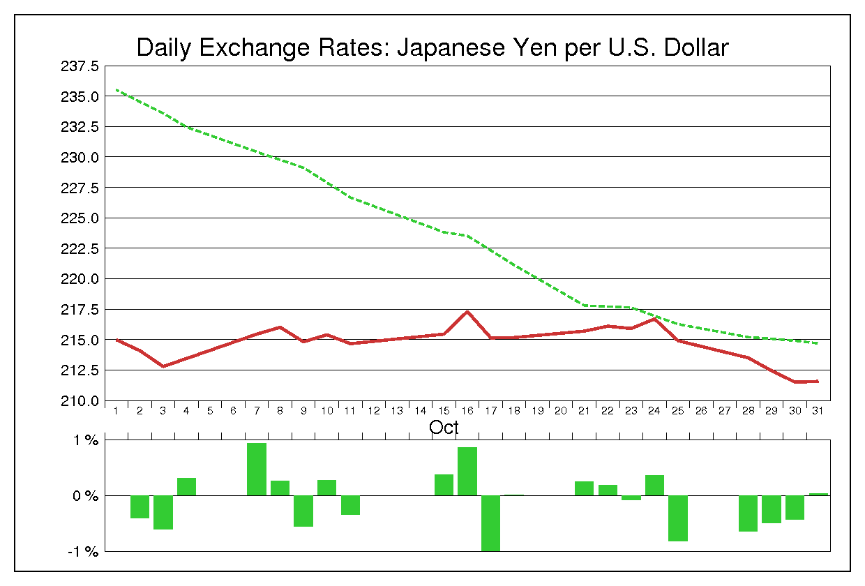 1985年10月のドル円（USD/JPY）