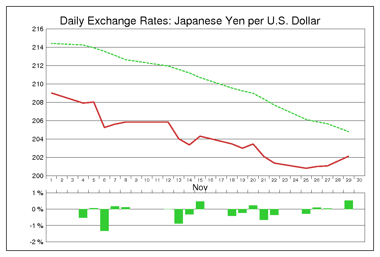 1985年11月のドル円（USD/JPY）