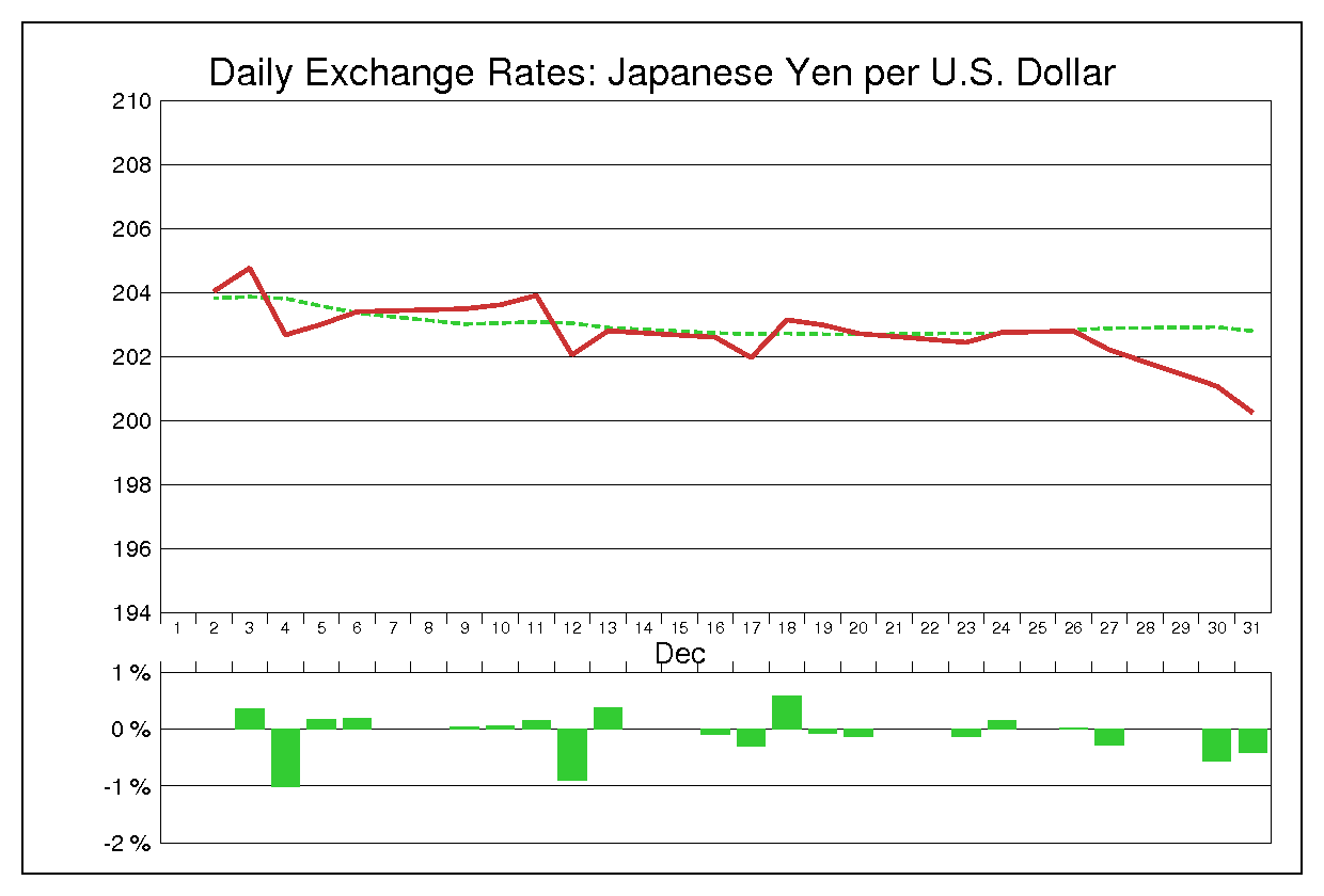 1985年12月のドル円（USD/JPY）