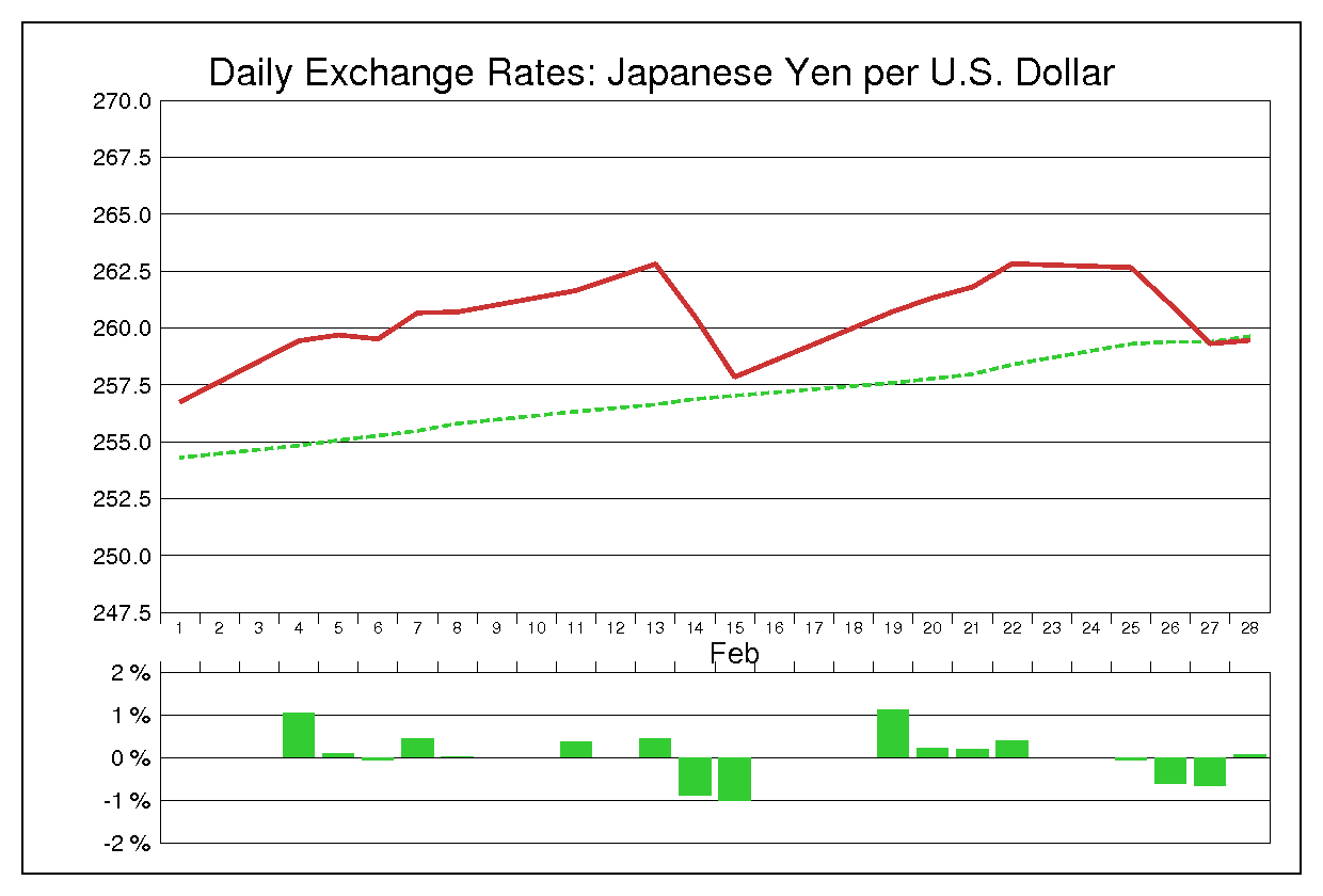 1985年2月のドル円（USD/JPY）