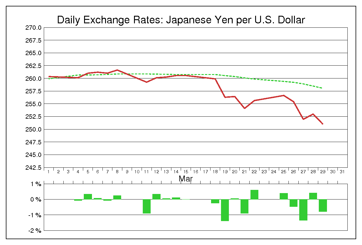 1985年3月のドル円（USD/JPY）