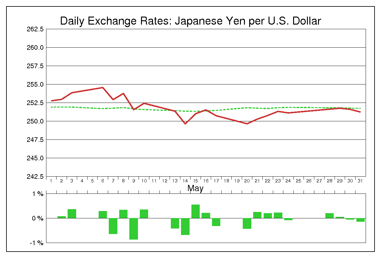 1985年5月のドル円（USD/JPY）