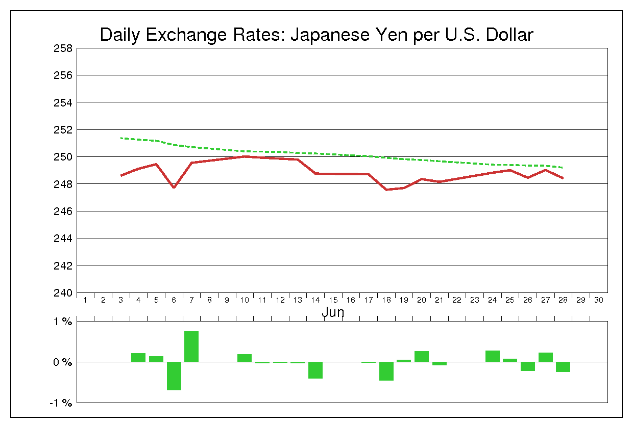 1985年6月のドル円（USD/JPY）