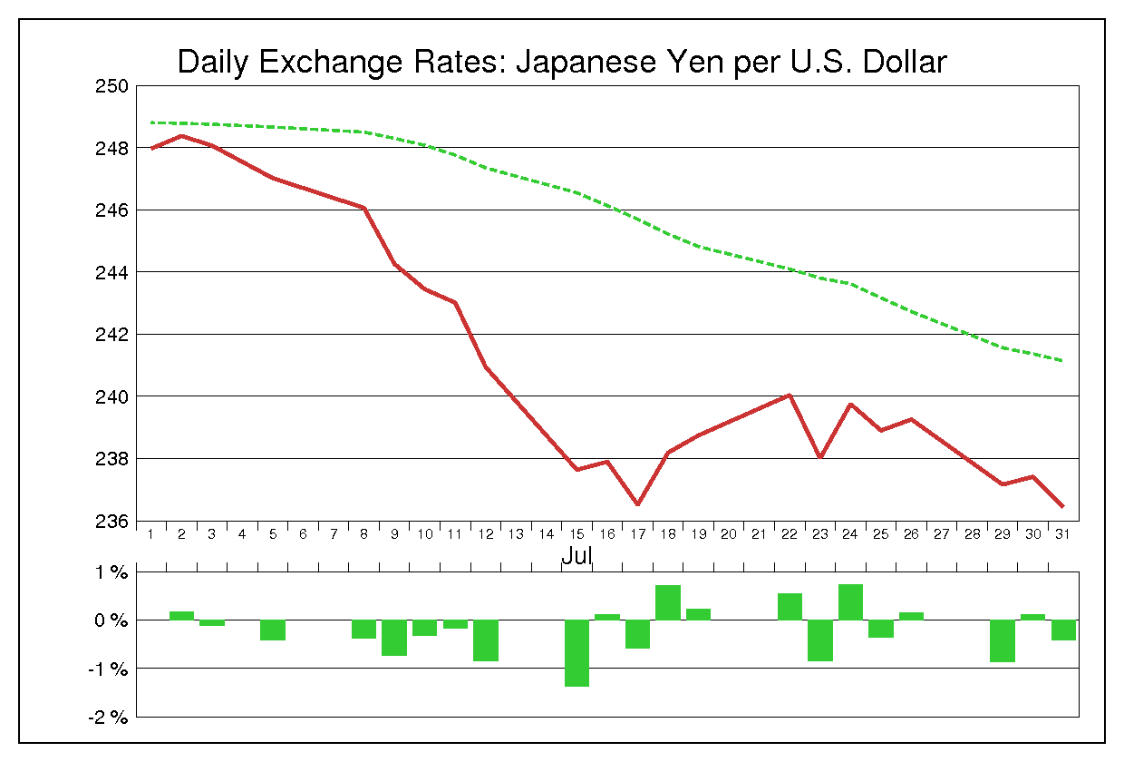 1985年7月のドル円（USD/JPY）