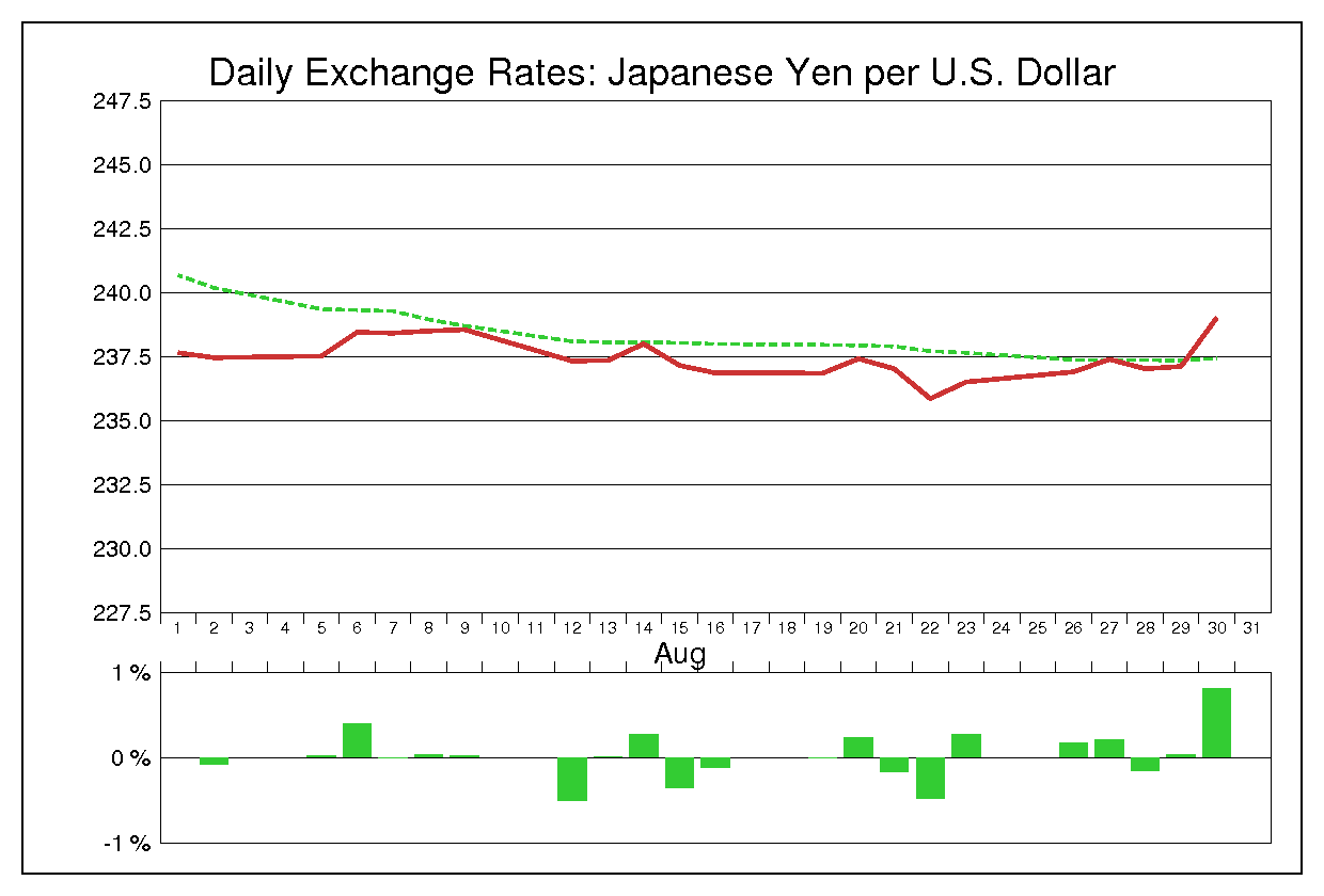 1985年8月のドル円（USD/JPY）