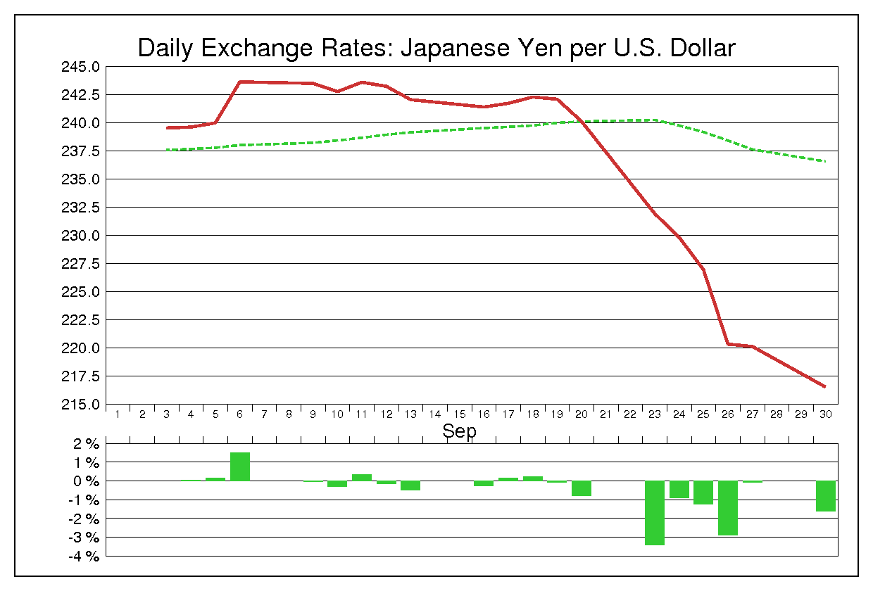1985年9月のドル円（USD/JPY）