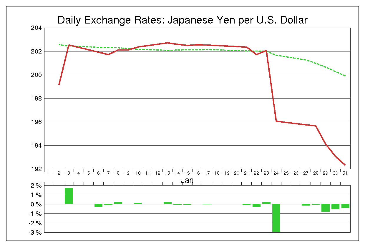1986年1月のドル円（USD/JPY）
