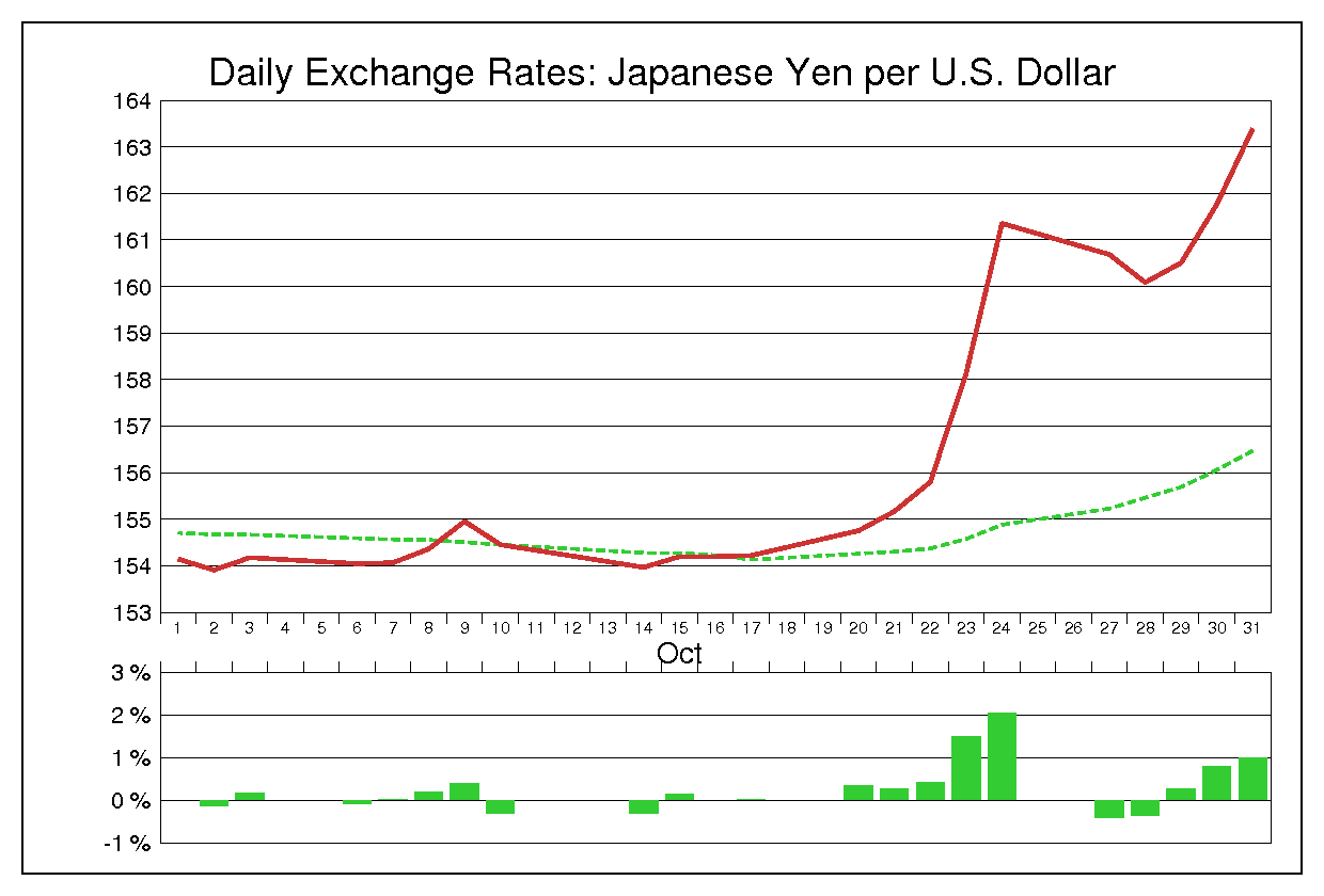 1986年10月のドル円（USD/JPY）