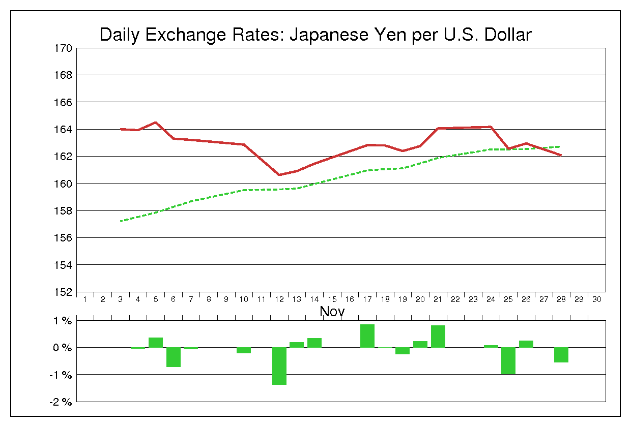 1986年11月のドル円（USD/JPY）