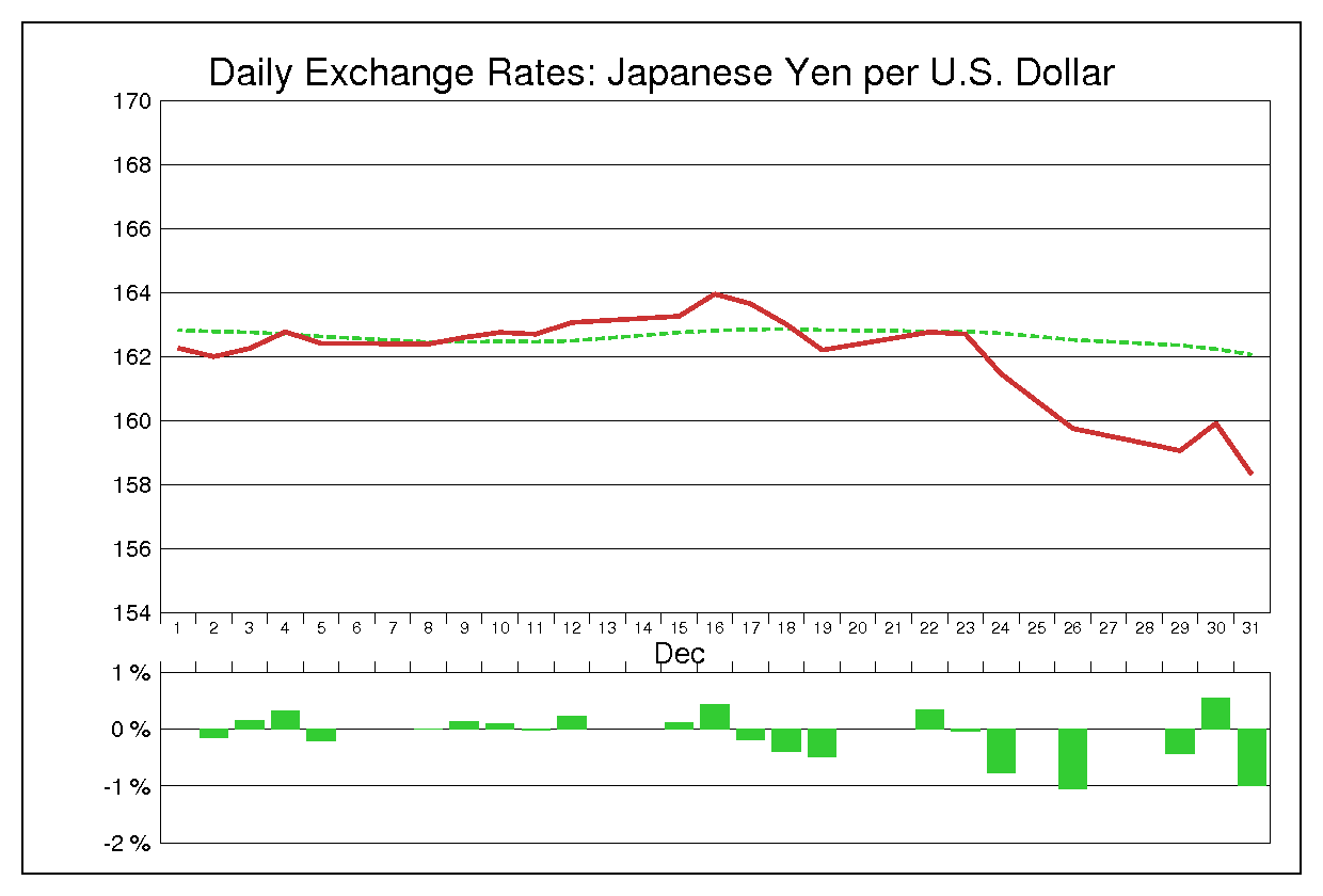 1986年12月のドル円（USD/JPY）