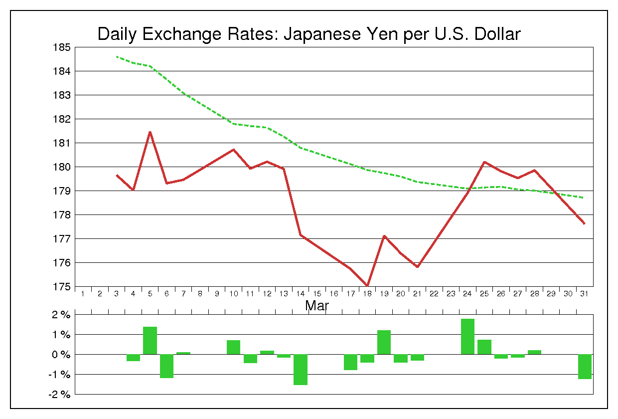 1986年3月のドル円（USD/JPY）の為替チャート