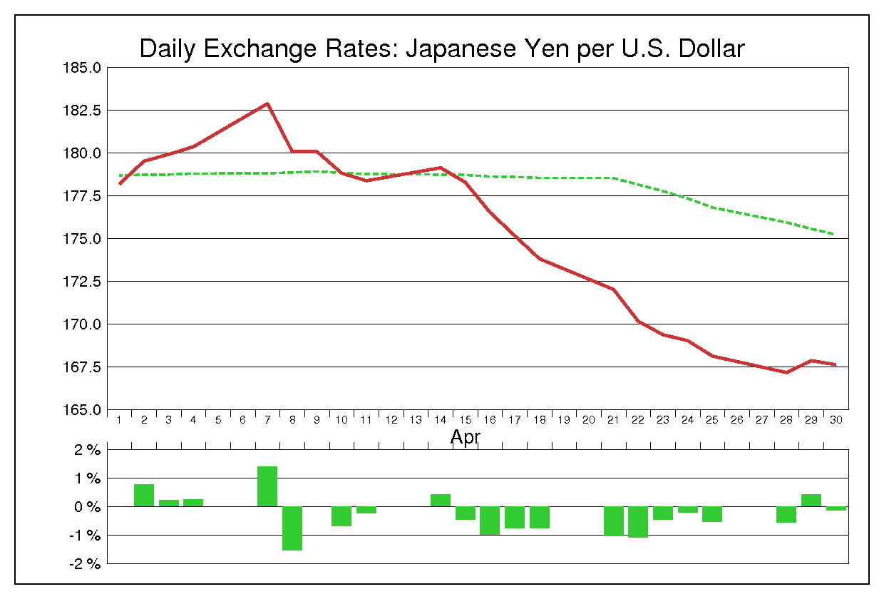 1986年4月のドル円（USD/JPY）