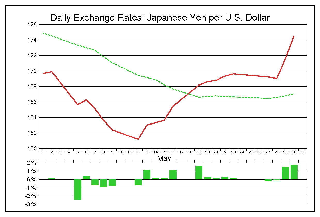 1986年5月のドル円（USD/JPY）