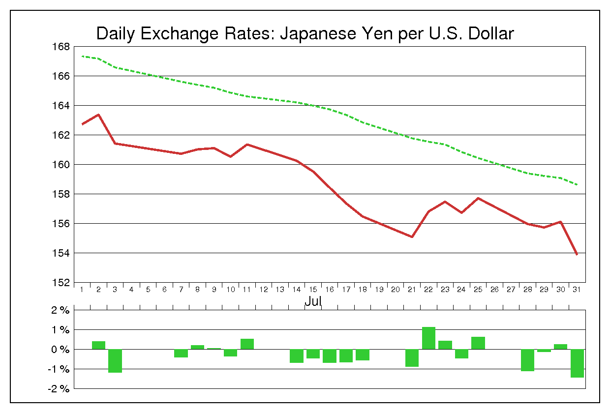 1986年7月のドル円（USD/JPY）