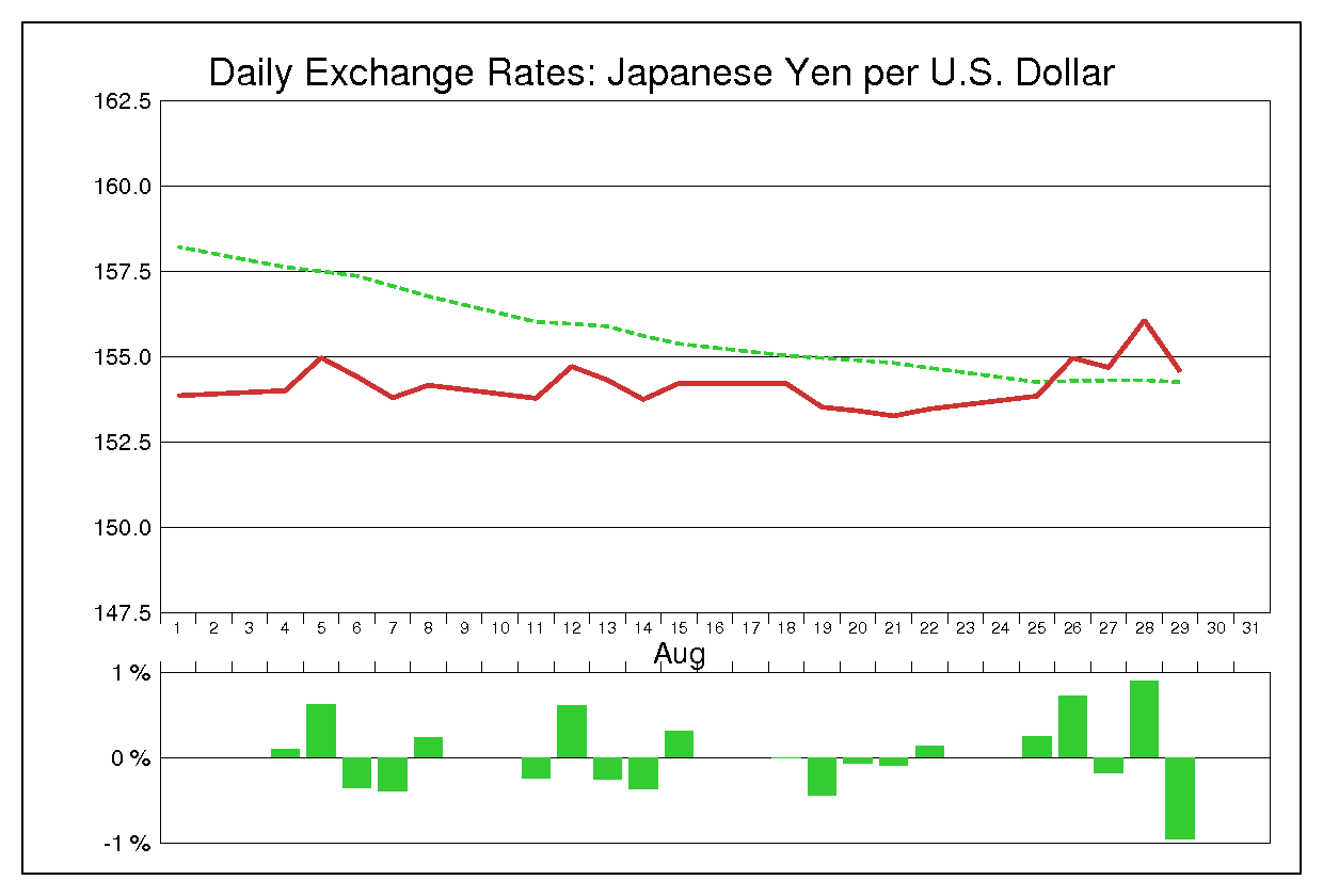1986年8月のドル円（USD/JPY）