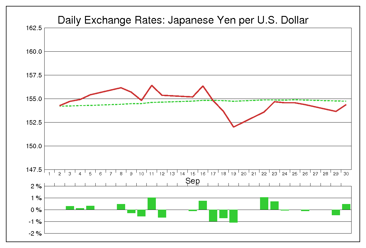 1986年9月のドル円（USD/JPY）