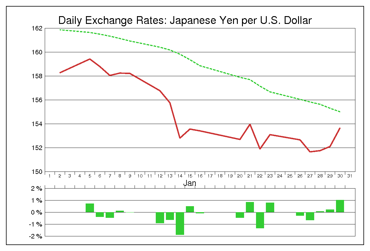 1987年1月のドル円（USD/JPY）