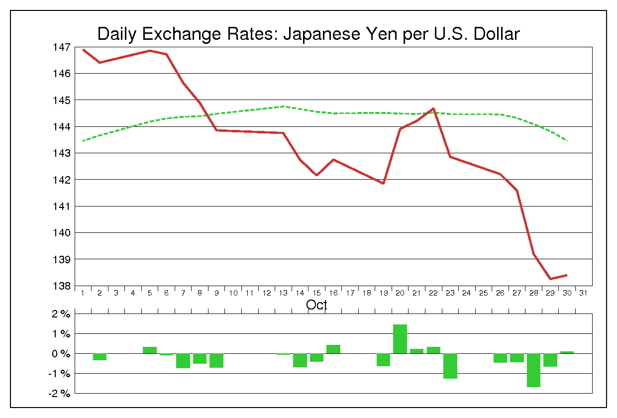 1987年10月のドル円（USD/JPY）