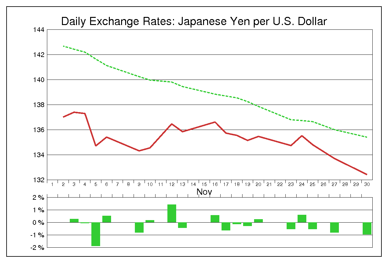 1987年11月のドル円（USD/JPY）