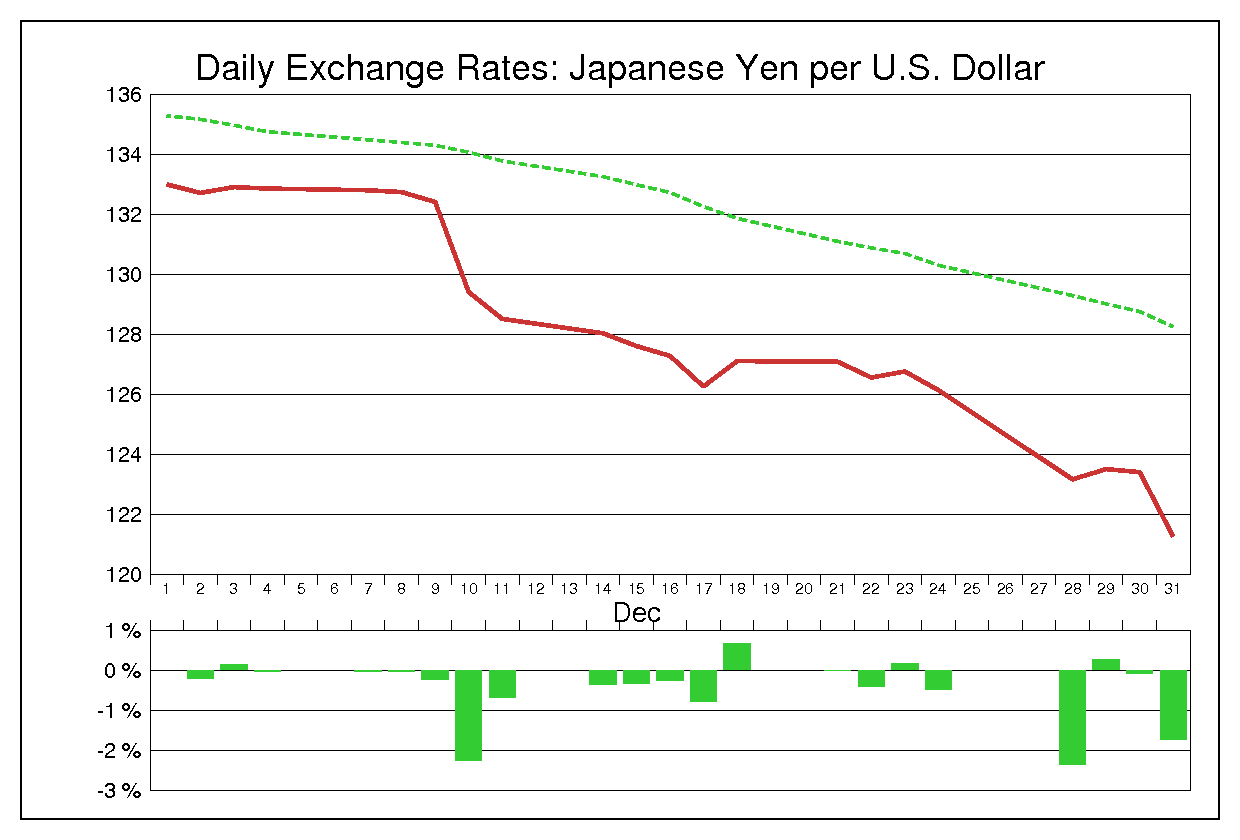 1987年12月のドル円（USD/JPY）