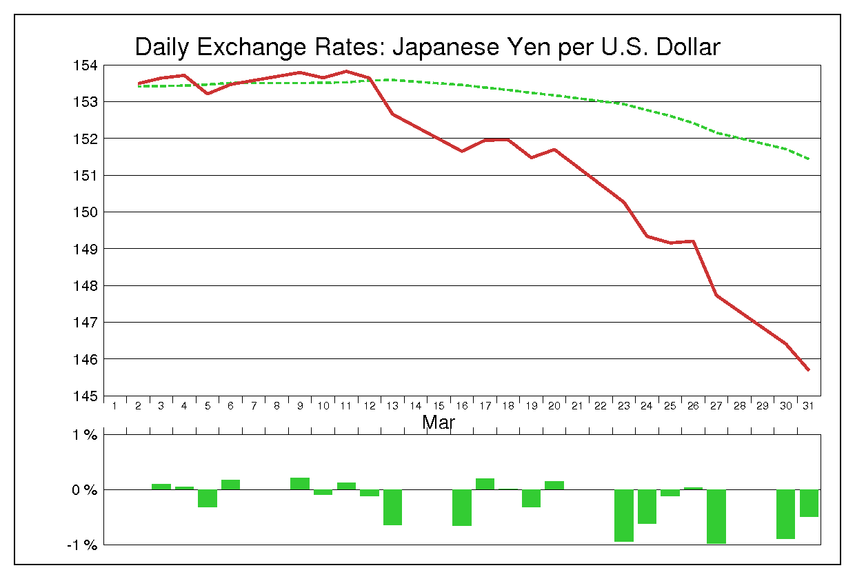 1987年3月のドル円（USD/JPY）