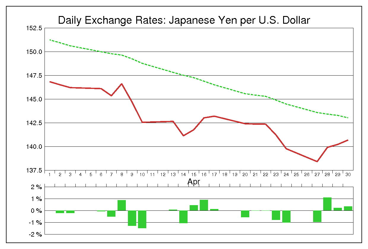 1987年4月のドル円（USD/JPY）
