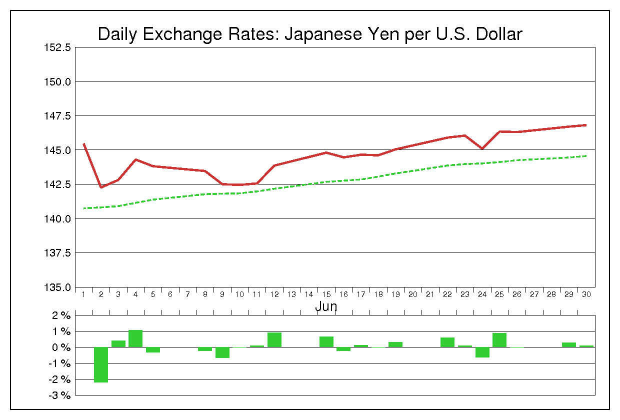 1987年6月のドル円（USD/JPY）