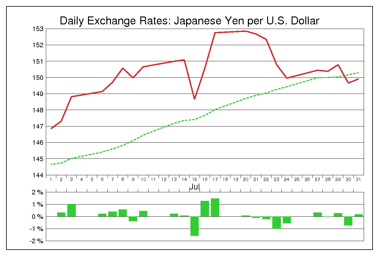 1987年7月のドル円（USD/JPY）