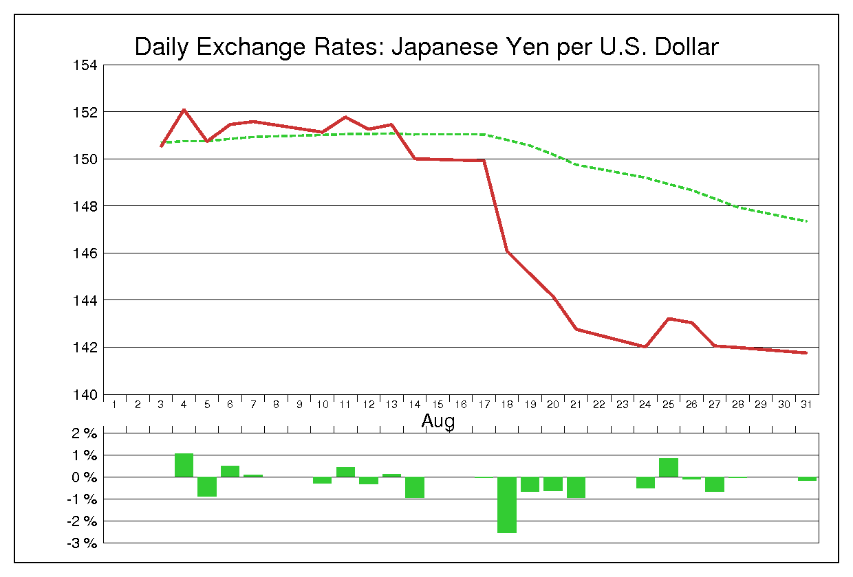 1987年8月のドル円（USD/JPY）