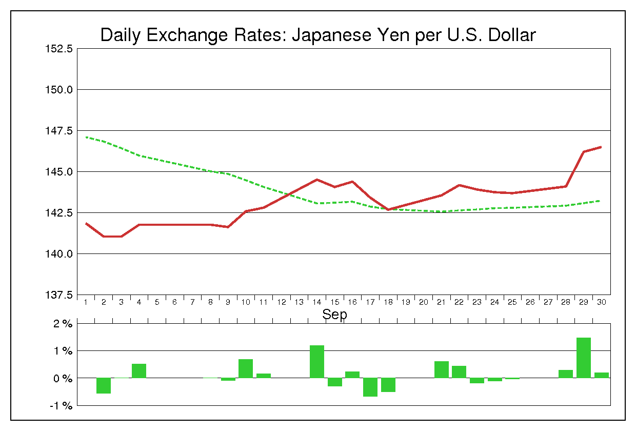 1987年9月のドル円（USD/JPY）