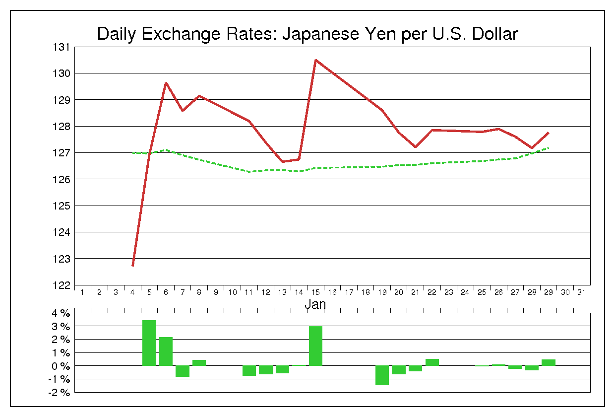 1988年1月のドル円（USD/JPY）