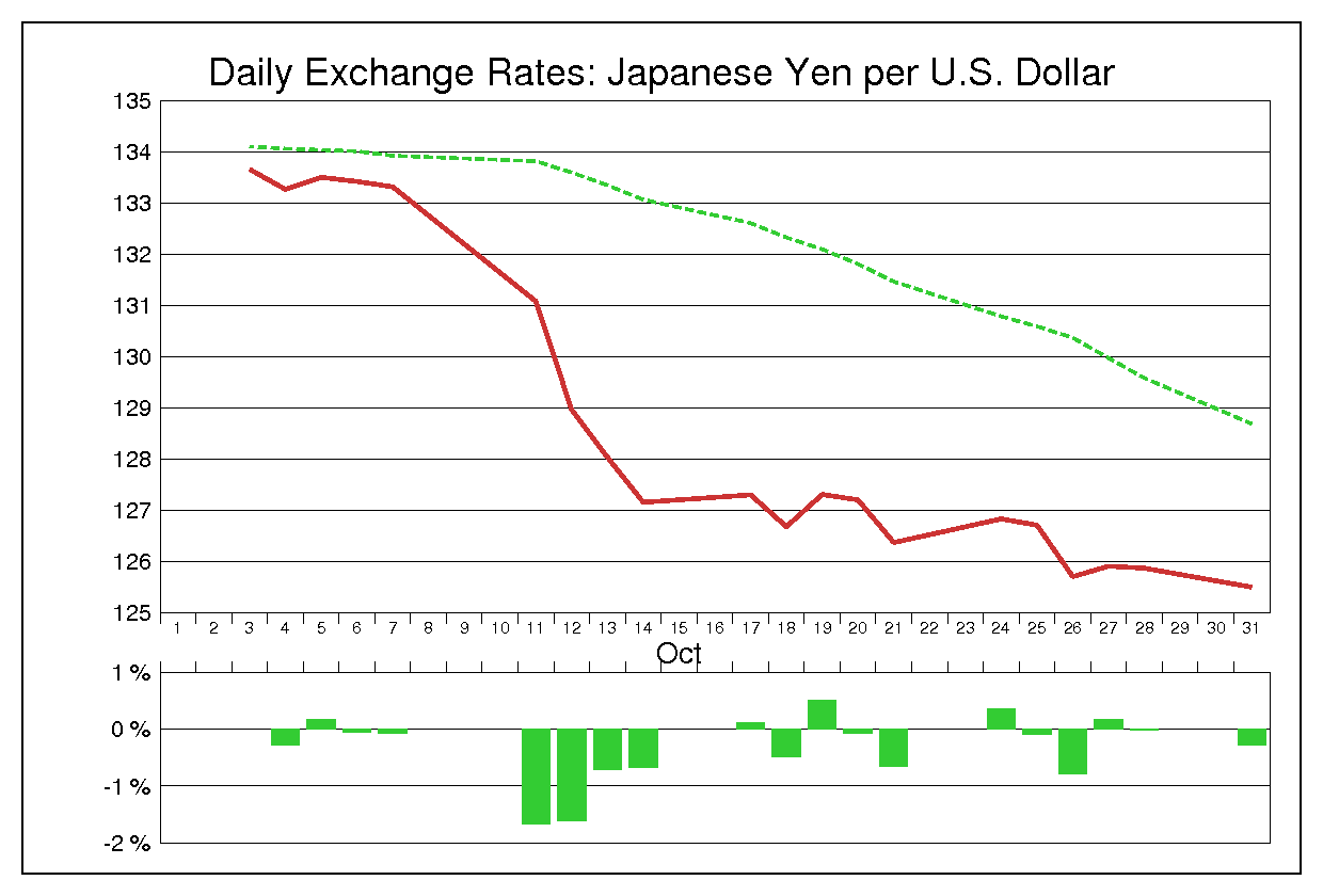 1988年10月のドル円（USD/JPY）