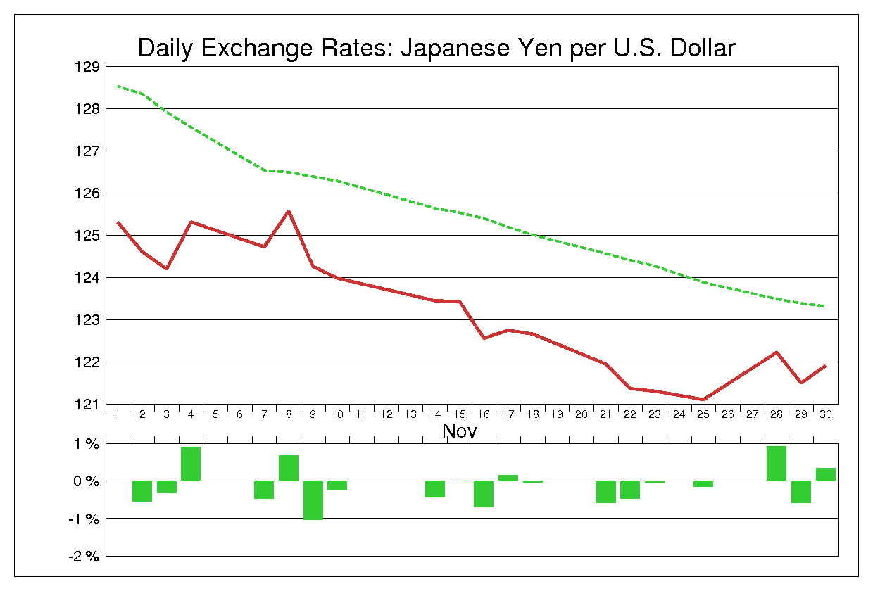 1988年11月のドル円（USD/JPY）