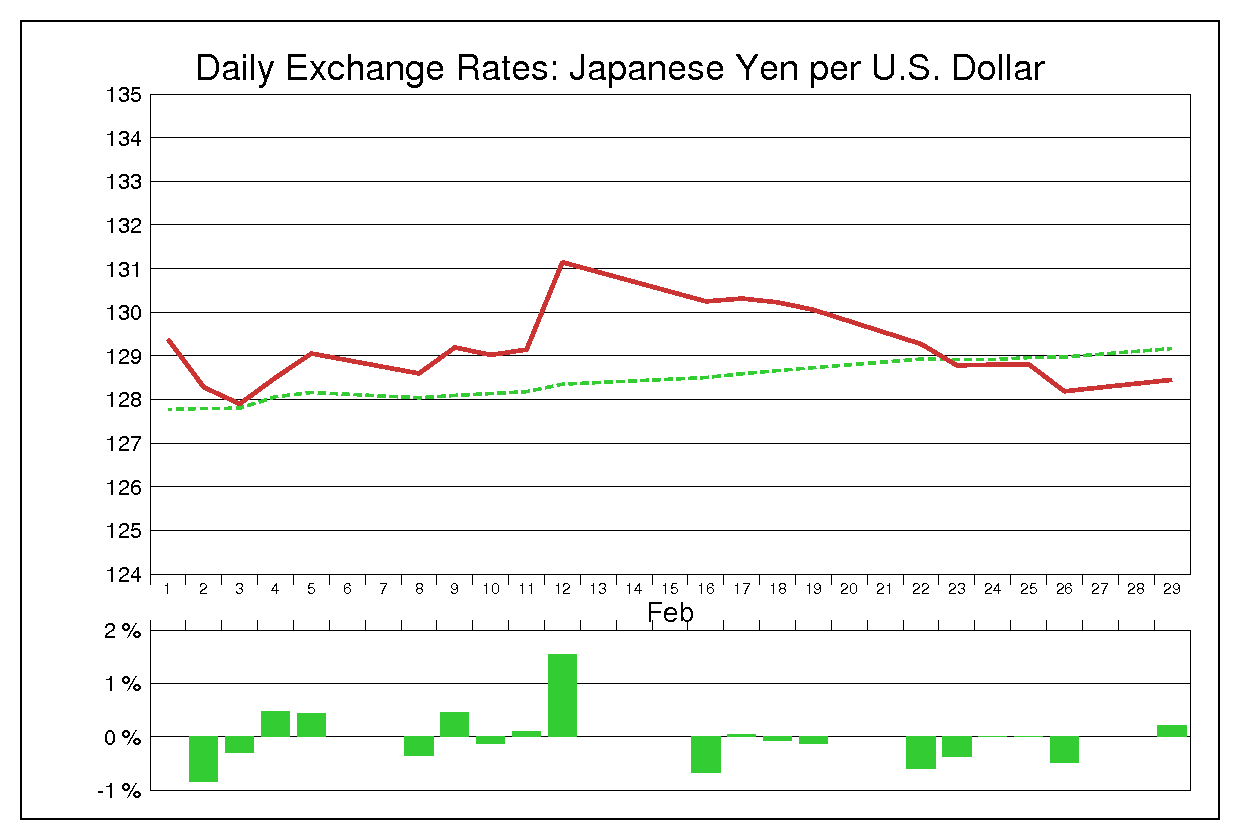 1988年2月のドル円（USD/JPY）
