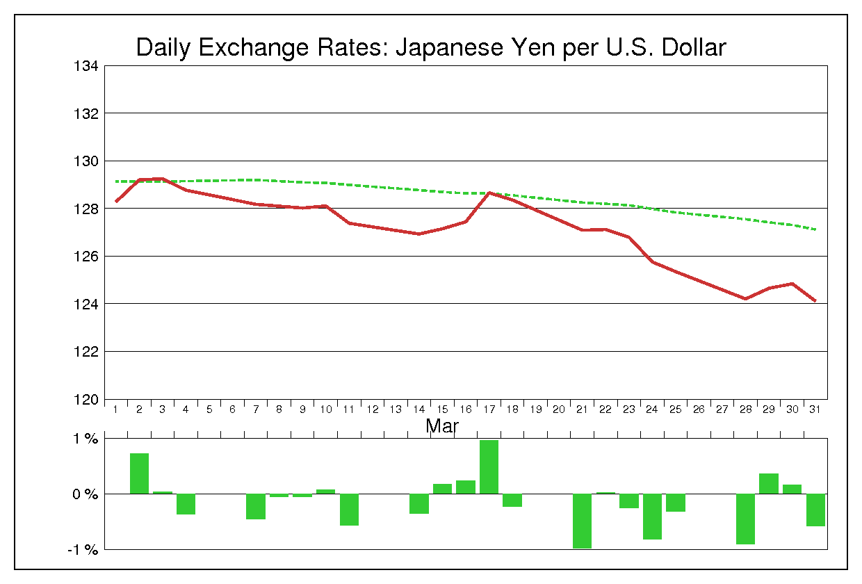 1988年3月のドル円（USD/JPY）