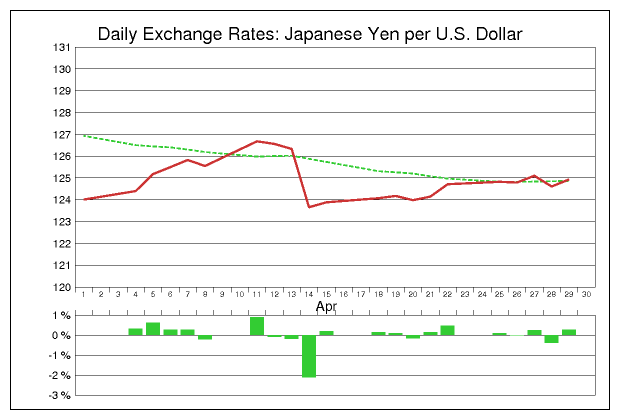 1988年4月のドル円（USD/JPY）の為替チャート