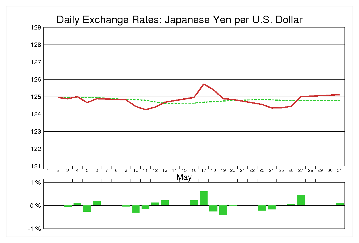 1988年5月のドル円（USD/JPY）