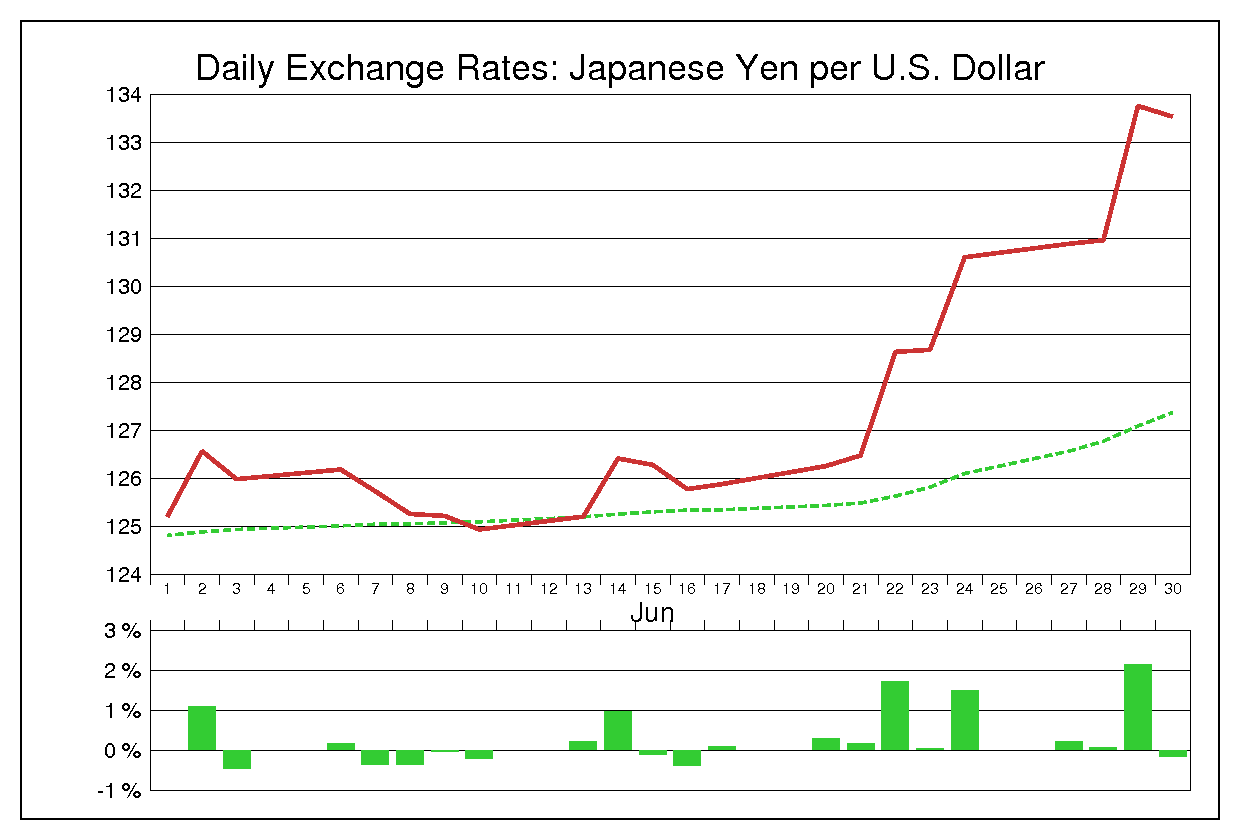 1988年6月のドル円（USD/JPY）