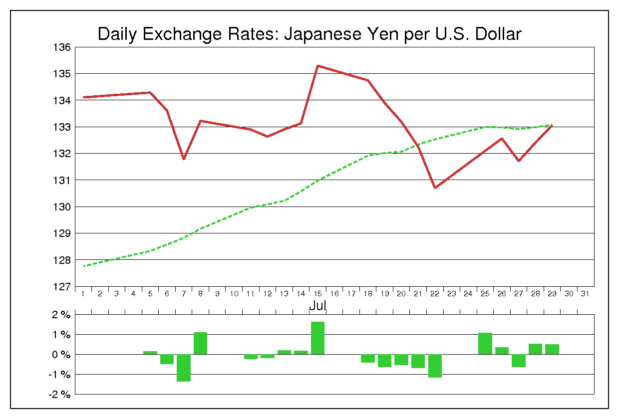 1988年7月のドル円（USD/JPY）の為替チャート