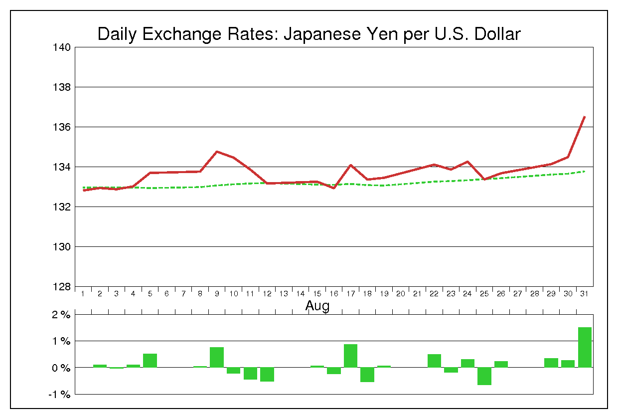 1988年8月のドル円（USD/JPY）