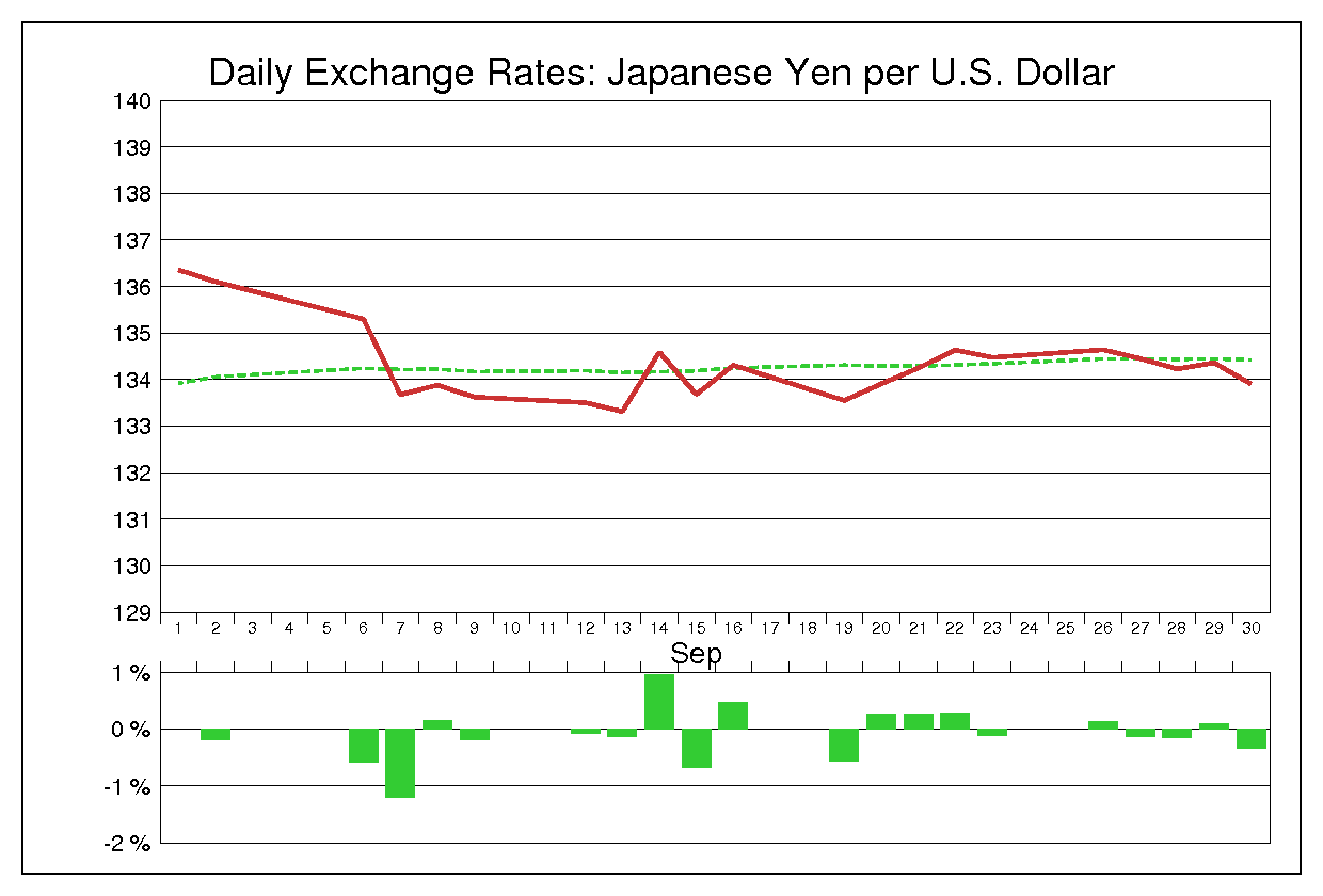 1988年9月のドル円（USD/JPY）