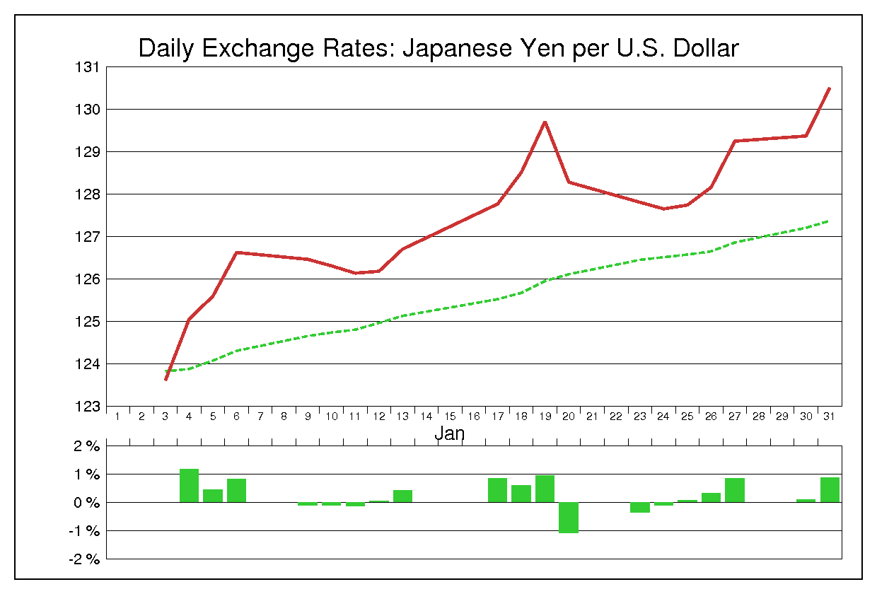 1989年1月のドル円（USD/JPY）
