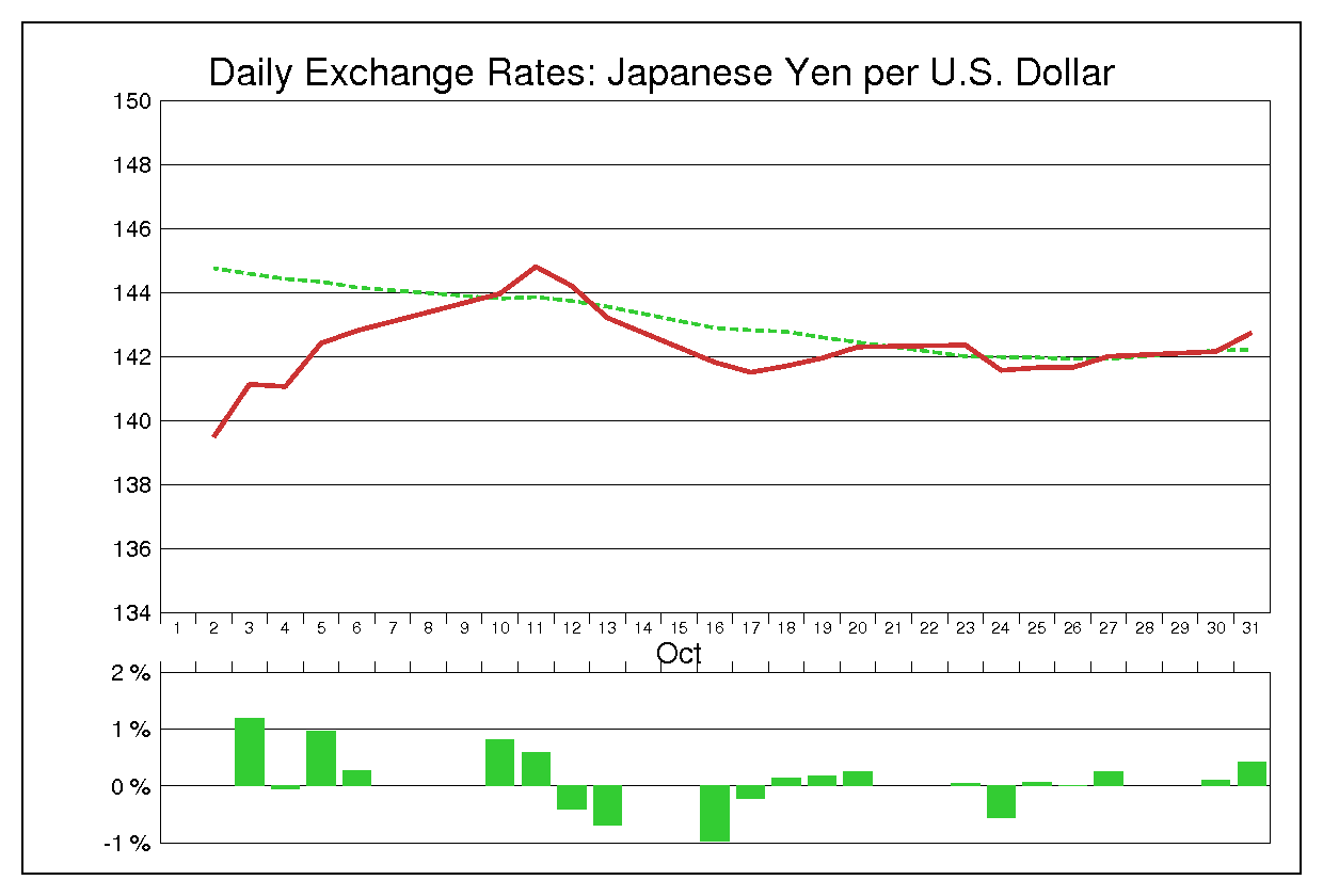 1989年10月のドル円（USD/JPY）